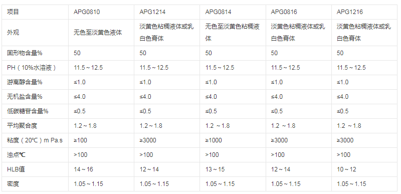 烷基多糖苷 APG0810/APG0814/APG1214 CAS號：68515-73-1
