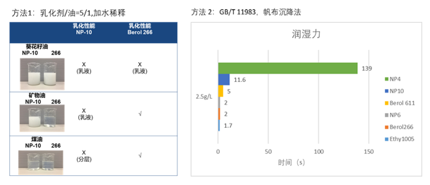 諾力昂Berol 266和Ethylan 1005 潤濕乳化效果更優越